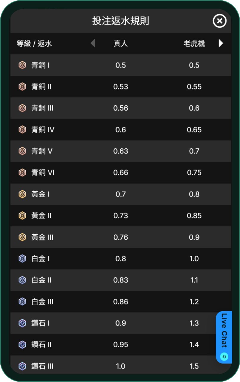 GoFun 投注返水規則表:青銅 I 到鑽石 III 共 15 級,真人 0.5% 到 1.0%、老虎機 0.5% 到 1.5%
